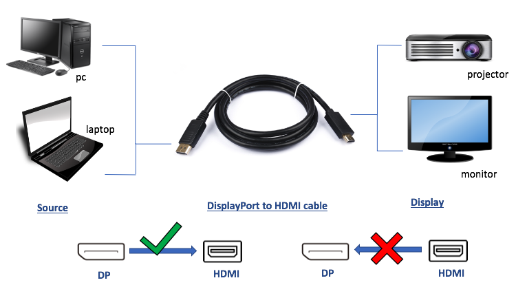 Nippon Labs DP-HDMI DisplayPort to HDMI Converter Cable Supporting VR / 3D / 4K, Black - DP to HDMI Adapter - (M/M)