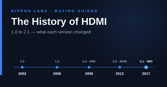 Timeline of HDMI versions from 1.0 in 2002 to 2.1 in 2017